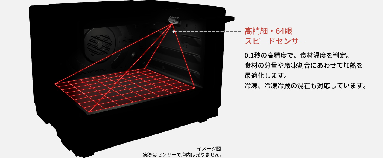 高精細・64眼スピードセンサーが0.1秒の高精度で食材温度を判定し、加熱を最適化します。