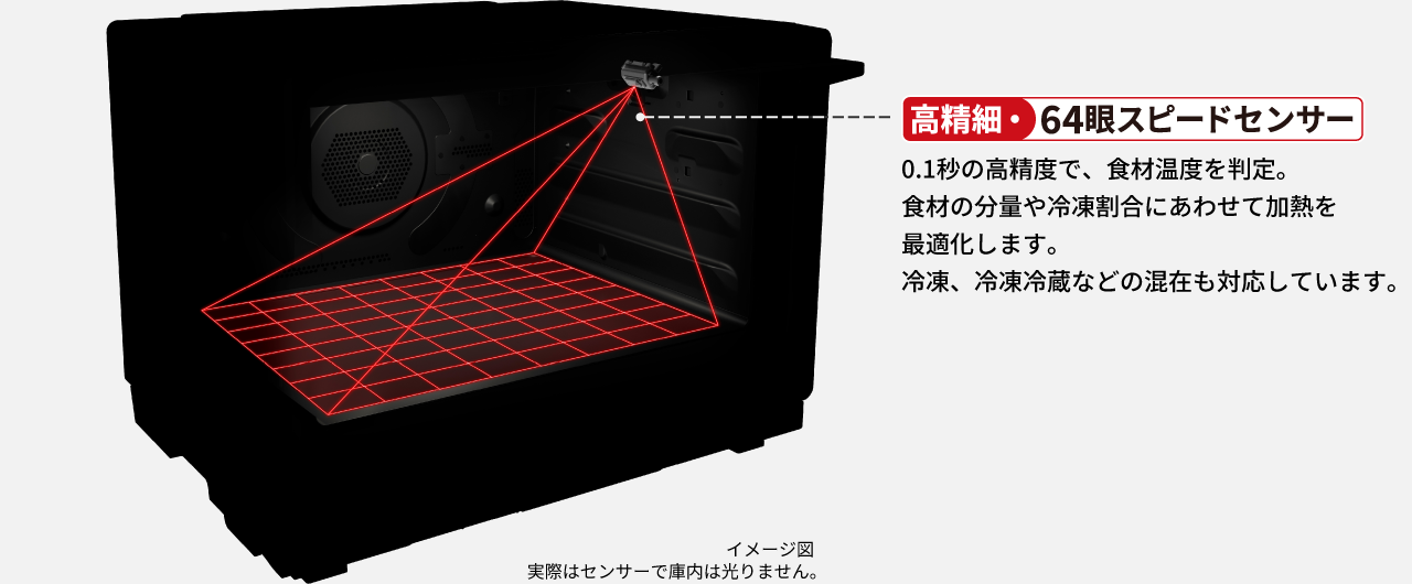 高精細・64眼スピードセンサーが0.1秒の高精度で食材温度を判定し、加熱を最適化します。