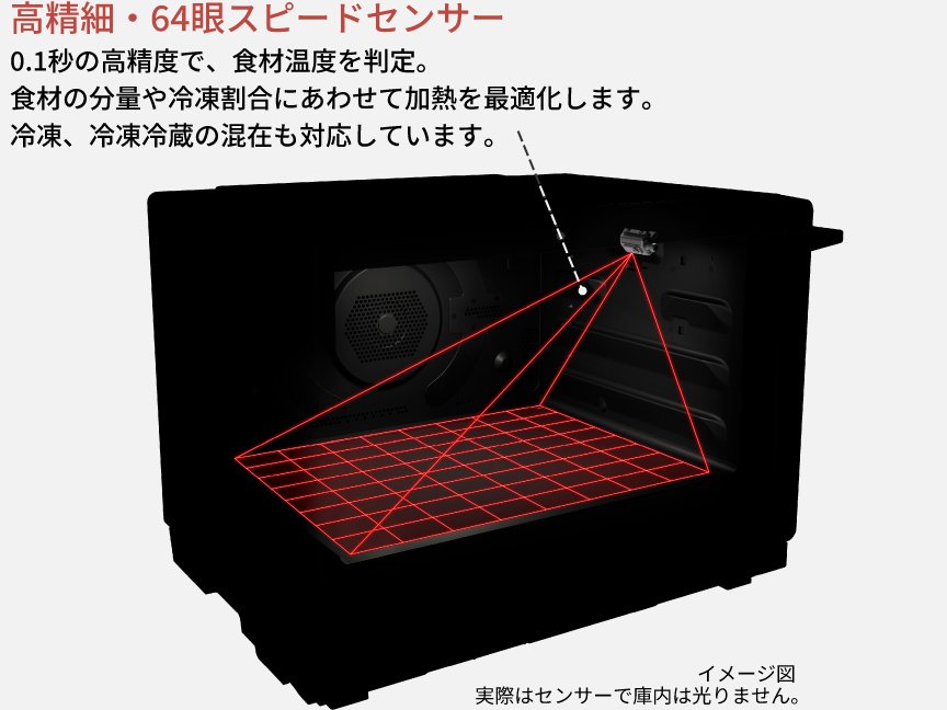 高精細・64眼スピードセンサーが0.1秒の高精度で食材温度を判定し、加熱を最適化します。