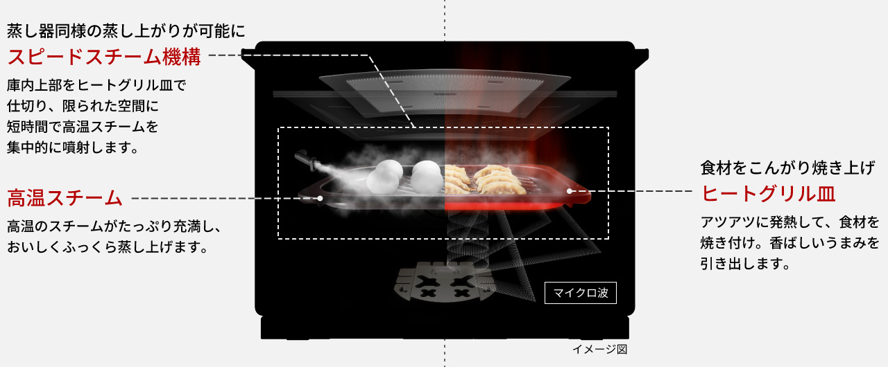 スピードスチーム機構とヒートグリル皿の掛け合わせで、蒸し器のように蒸しながら食材をこんがり焼き上げることができます。