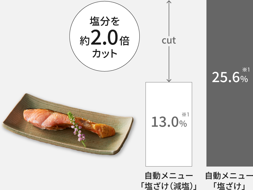 減塩率比較 [塩ざけの場合]：塩分を約2倍カットします。