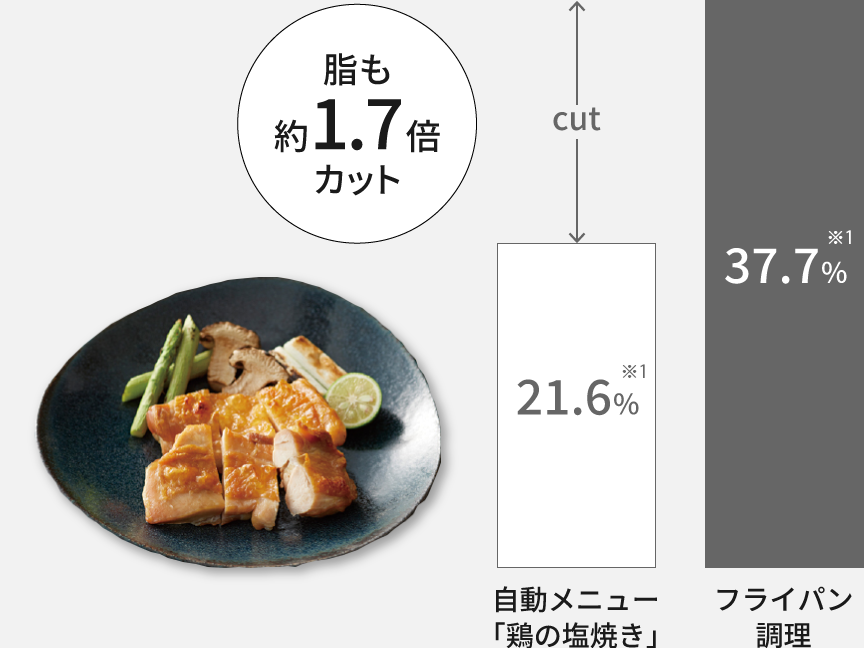 減脂率比較 [鶏の塩焼きの場合]：脂を約1.7倍カットします。