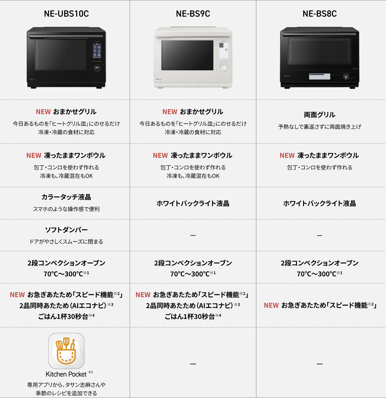 NE-UBS10C、NE-BS9C、NE-BS8Cの比較表です。