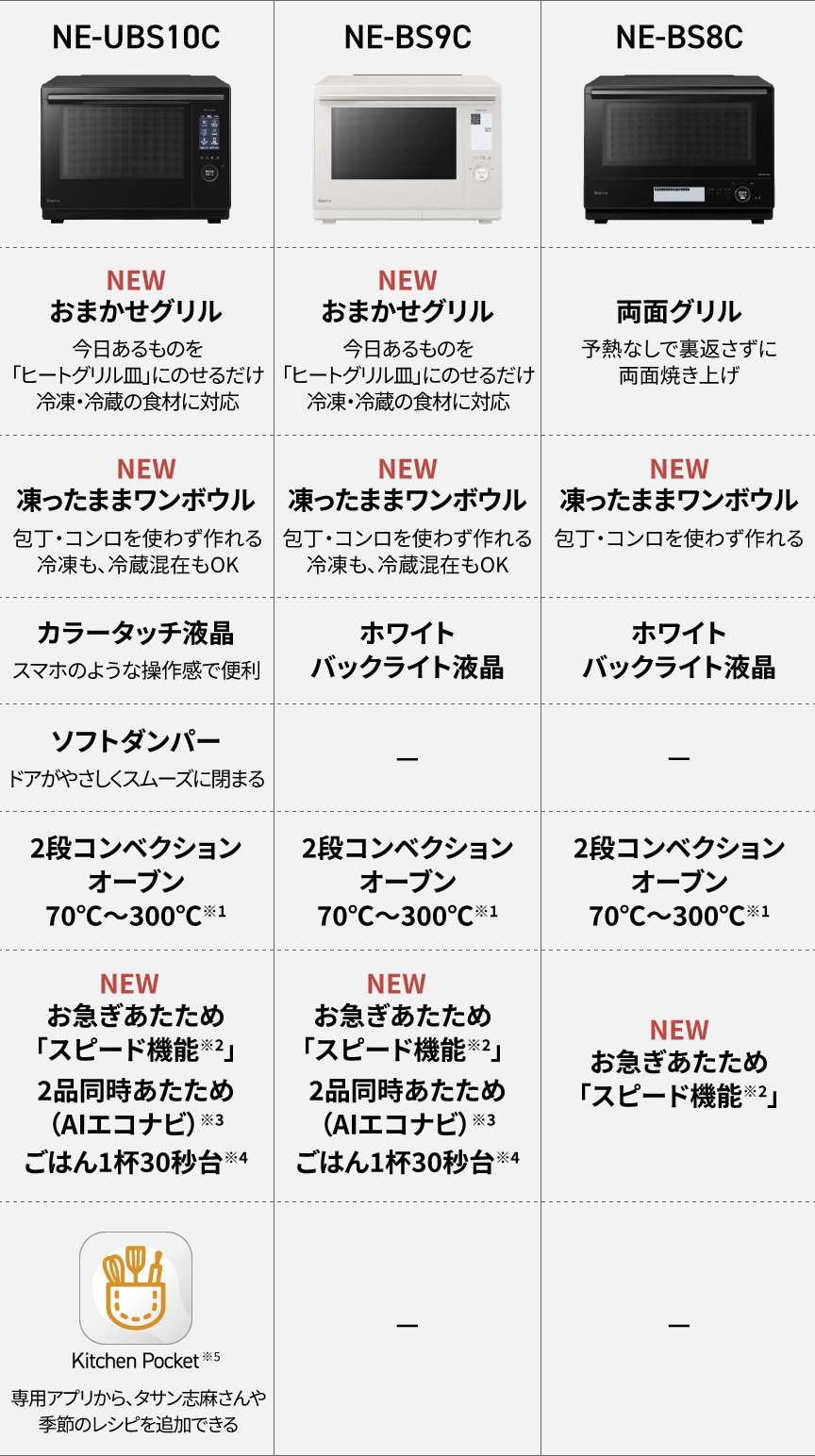 NE-UBS10C、NE-BS9C、NE-BS8Cの比較表です。