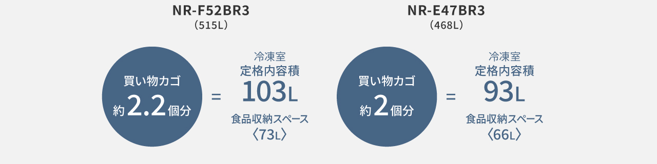NR-F52BR3（515L）は買い物カゴ約2.2個分,冷凍室定格内容積103L（食品収納スペース〈73L〉）。NR-E47BR3（468L）は買い物カゴ約2個分,冷凍室定格内容積93L（食品収納スペース〈66L〉）。