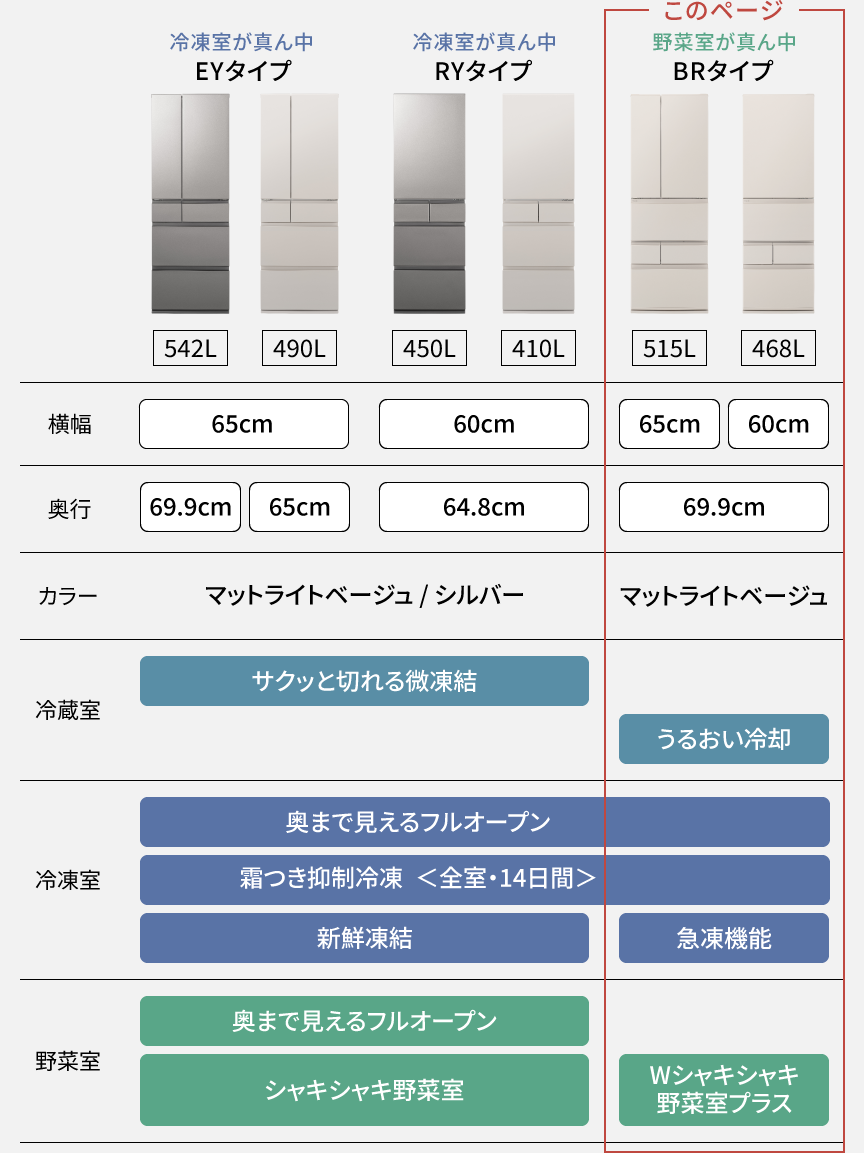 比較表：EYタイプ、RYタイプ、BRタイプの機能比較表