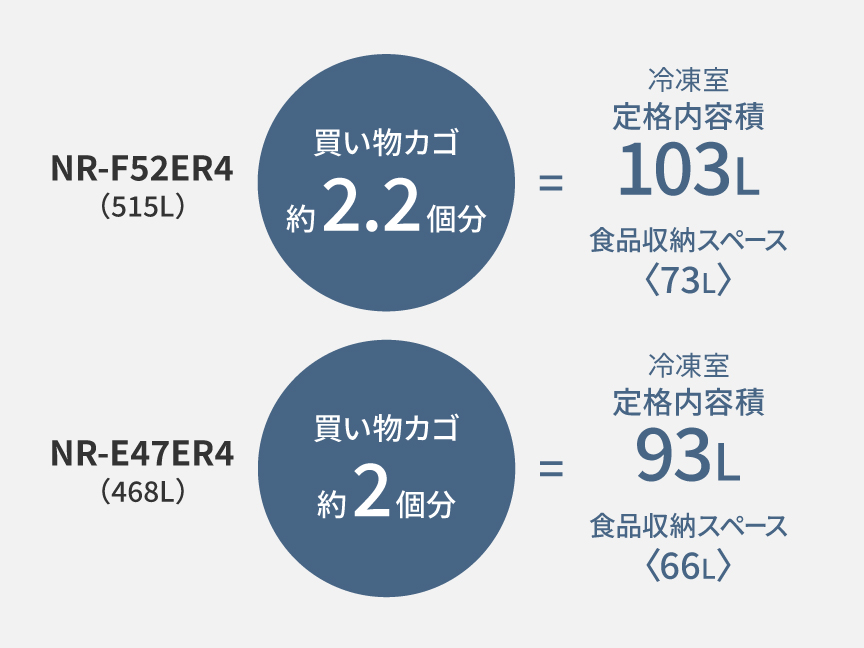 NR-F52ER4（515L）は買い物カゴ約2.2個分,冷凍室定格内容積103L（食品収納スペース〈73L〉）。NR-E47ER4（468L）は買い物カゴ約2個分,冷凍室定格内容積93L（食品収納スペース〈66L〉）。