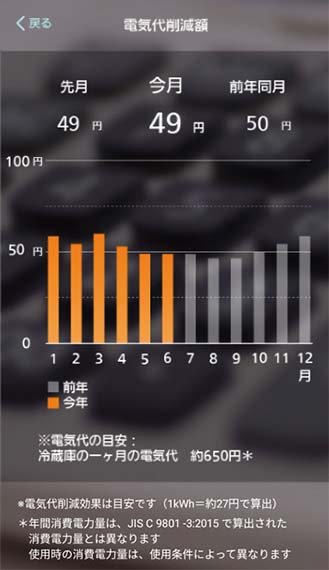 毎月の電気代の削減状況が表示されたスマートフォンの画像です。
