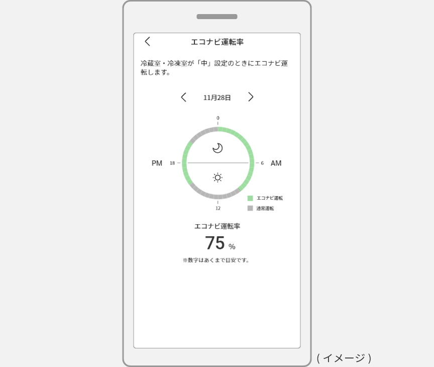 画像：エコナビ運転状況が表示されたスマートフォンの画面イメージ