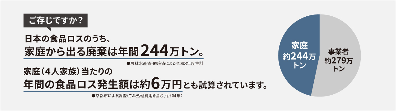 画像：日本の食品ロスのうち、家庭から出る廃棄は年間244万トン。年間の食品ロス発生額は約6万円とも試算されています。