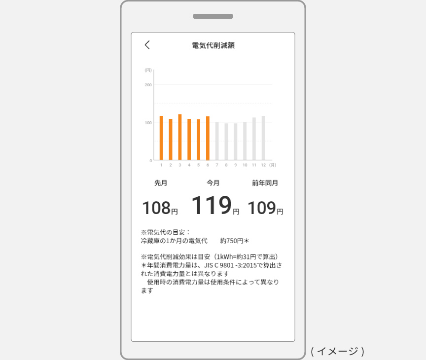 画像：毎月の電気代の削減状況が表示されたスマートフォンの画面イメージ