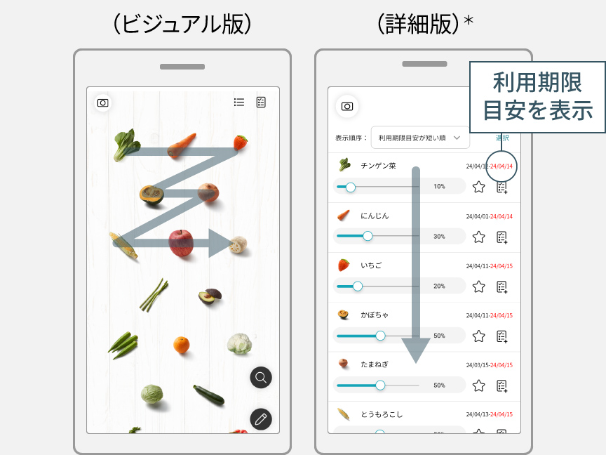 画像：ビジュアル版は野菜の画像を表示、詳細版は野菜の画像と利用期限の目安を表示
