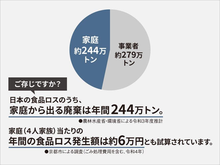 画像：日本の食品ロスのうち、家庭から出る廃棄は年間244万トン。年間の食品ロス発生額は約6万円とも試算されています。