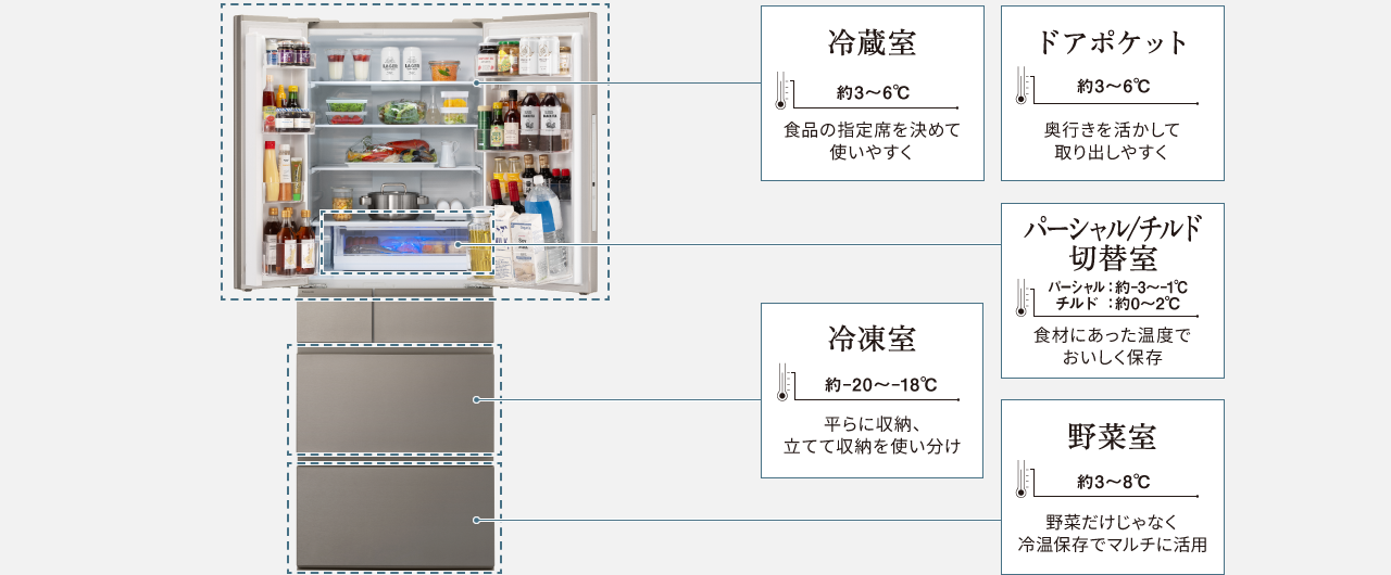 冷蔵庫の部屋ごとの収納のポイント