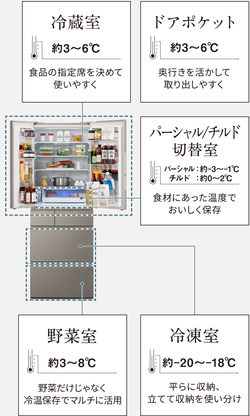 冷蔵庫の部屋ごとの収納のポイント