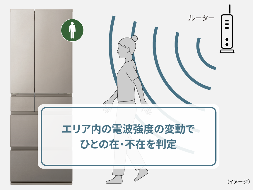 エリア内の電波強度の変動でひとの在・不在を判定