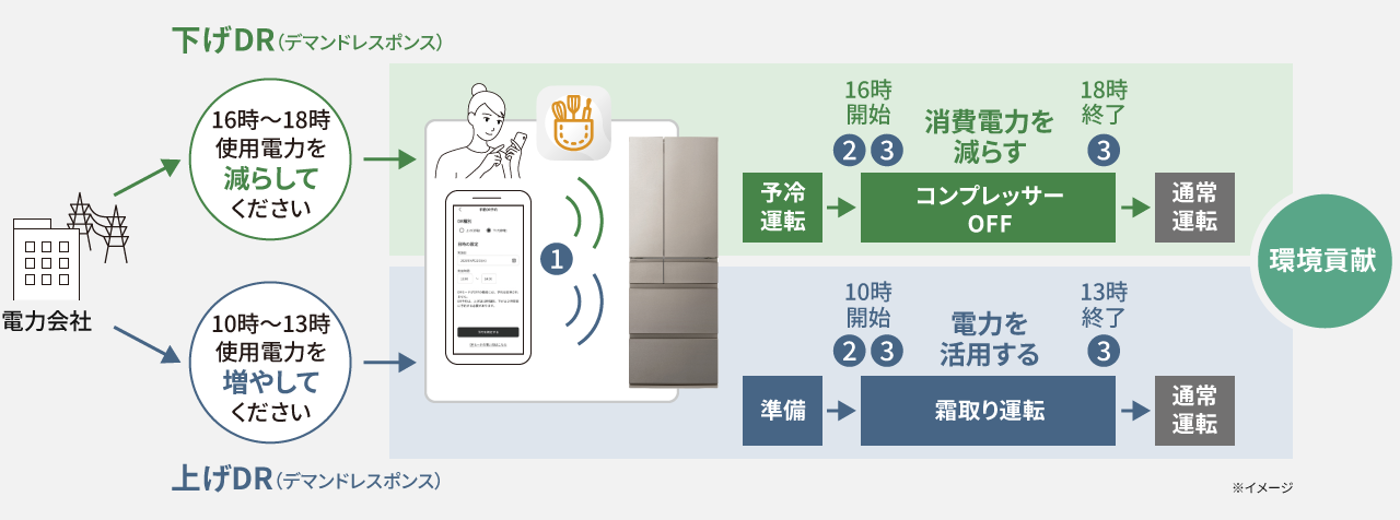 画像：デマンドレスポンス運転（手動）の流れを説明した図