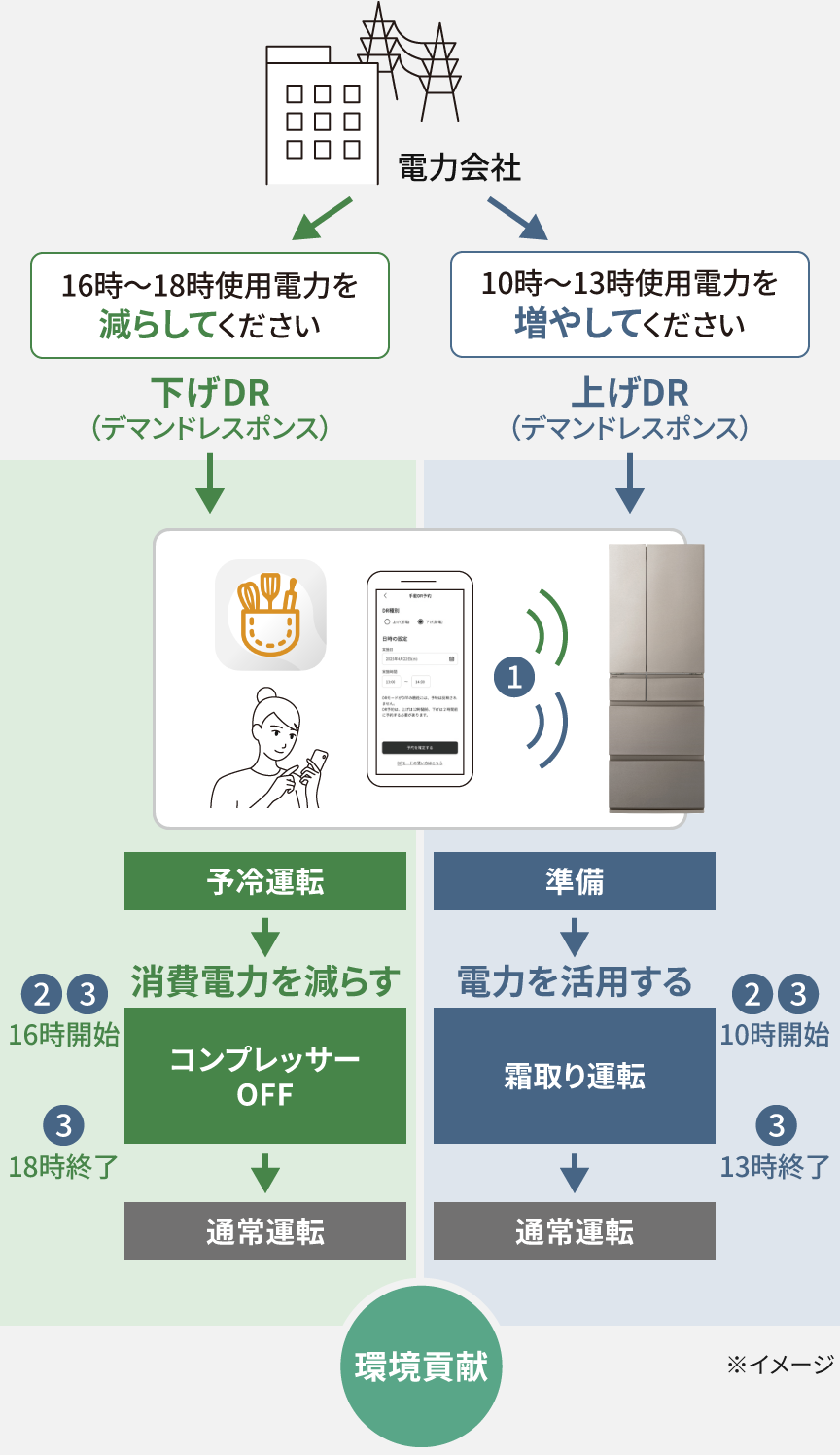 画像：デマンドレスポンス運転（手動）の流れを説明した図