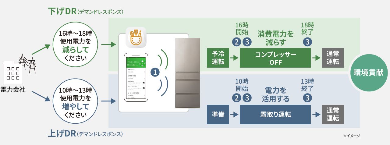 画像：デマンドレスポンス運転（自動）の流れを説明した図