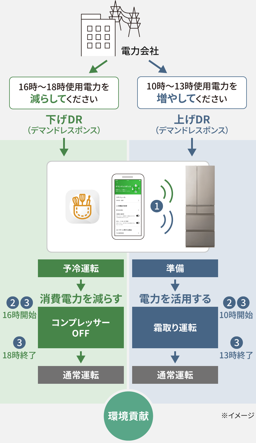 画像：デマンドレスポンス運転（自動）の流れを説明した図