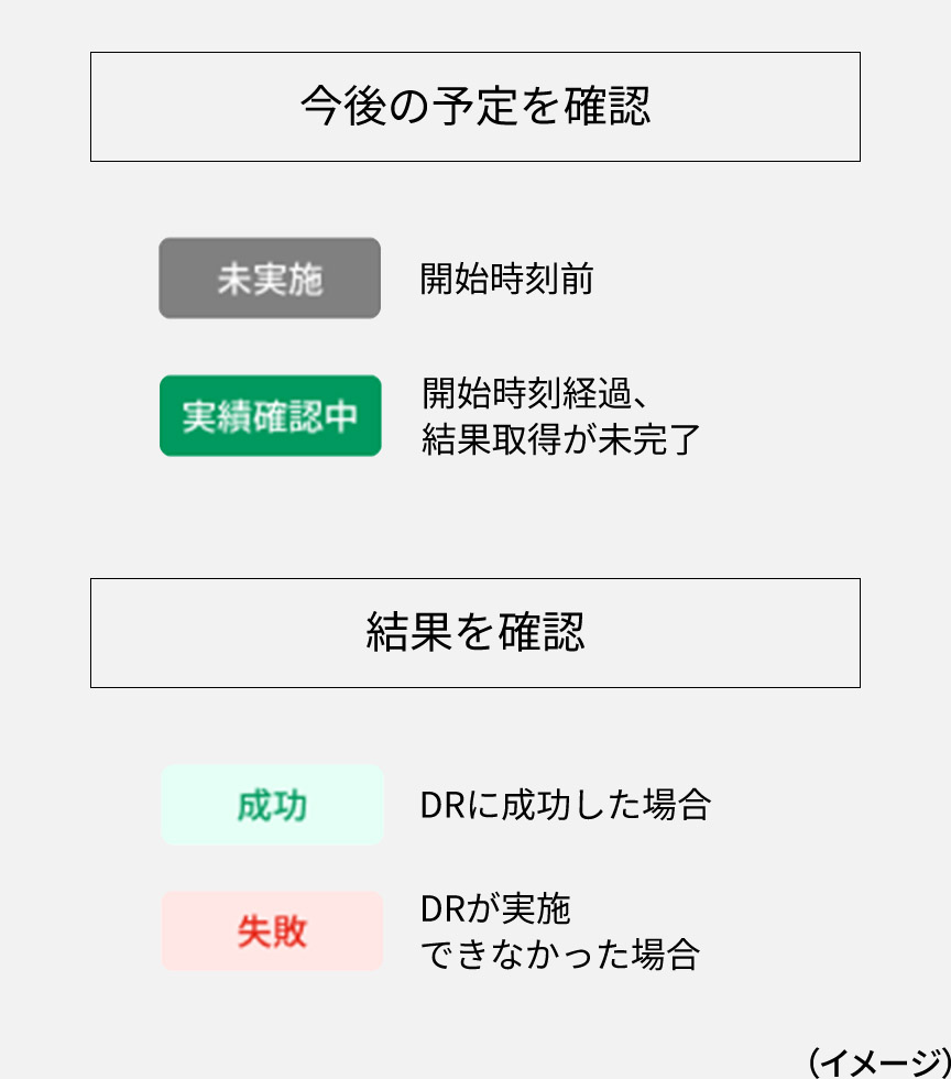 今後の予定を確認できます。未実施：開始時刻前、実績確認中：開始時刻経過、結果取得が未完了。結果を確認できます。成功：DRに成功した場合、失敗：DRが実施できなかった場合