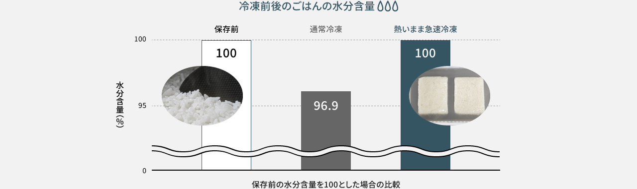 グラフ：冷凍前後のごはんの水分量