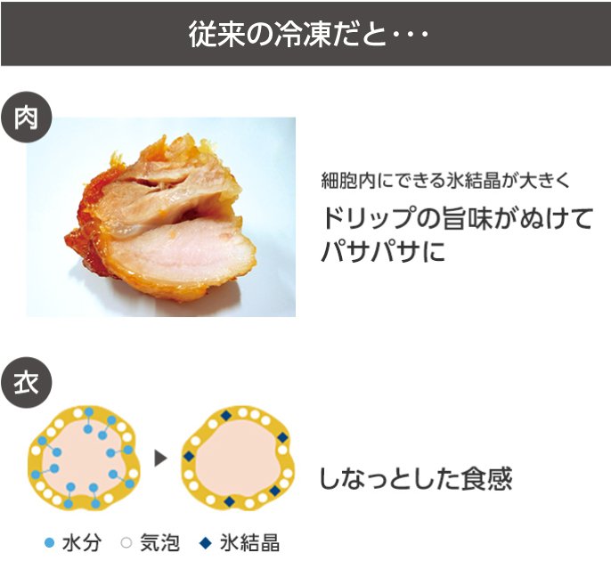従来の通常冷凍だと・・[肉]細胞内にできる氷結晶が大きくドリップの旨味がぬけてパサパサに[衣]しなっとした食感
