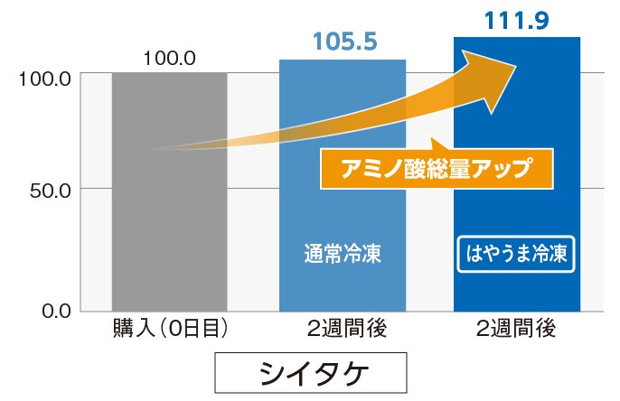 シイタケのアミノ酸量のグラフ。冷凍前比で通常冷凍は105.5%、はやうま冷凍は111.9％です