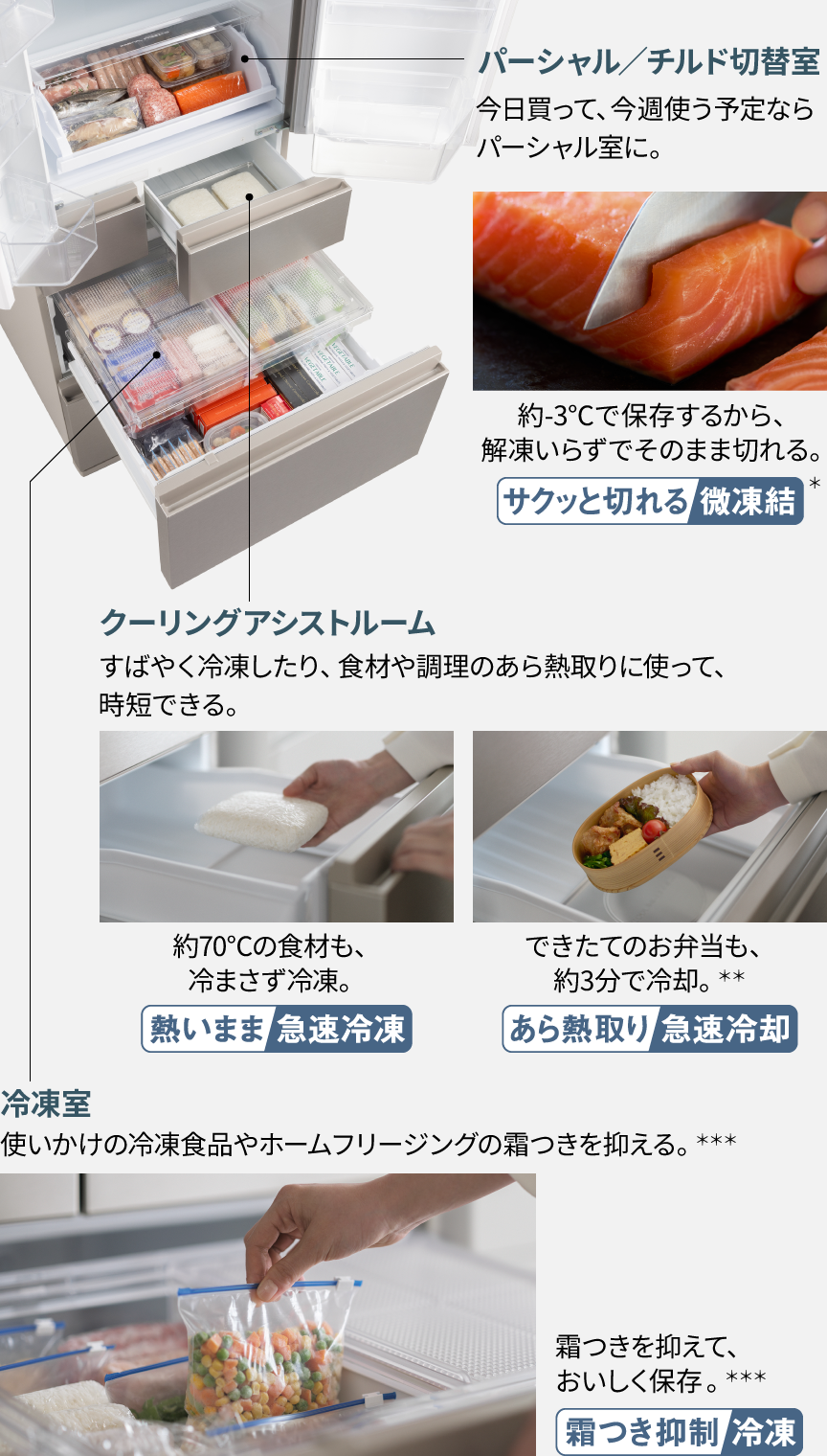 パーシャル／チルド室：サクッと切れる微凍結、クーリングアシストルーム：熱いまま急速冷凍・あら熱取り急速冷却、冷凍室：霜つき抑制冷凍