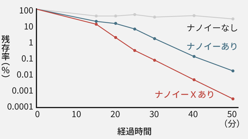 グラフ：庫内浮遊菌の残存率をあらわすグラフです。「ナノイー」で40分、「ナノイーX」で25分で99%以上の除菌効果（自社換算値）
