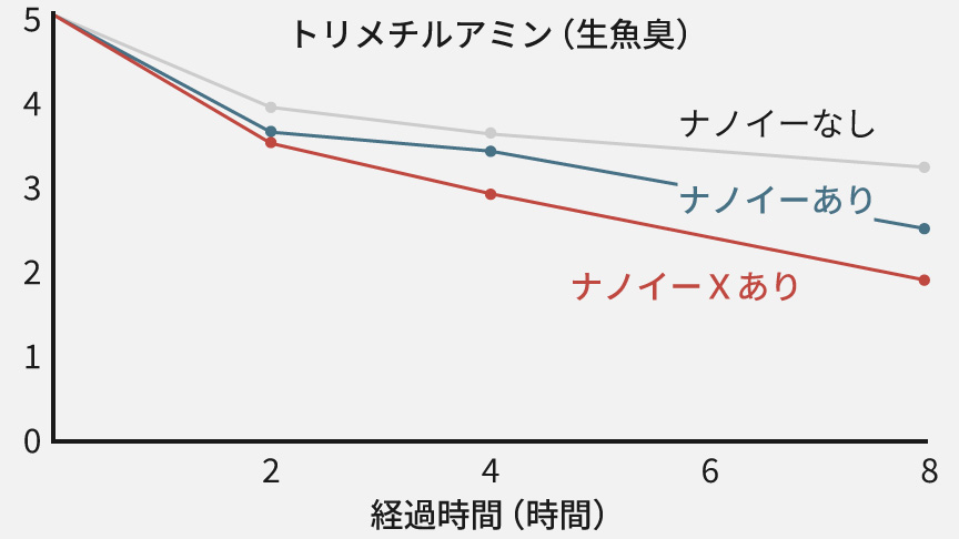 グラフ：トリメチルアミン（生魚臭）に対する脱臭効果をあらわすグラフです。8時間後の臭気強度、ナノイーで2.5、ナノイーXで1.9
