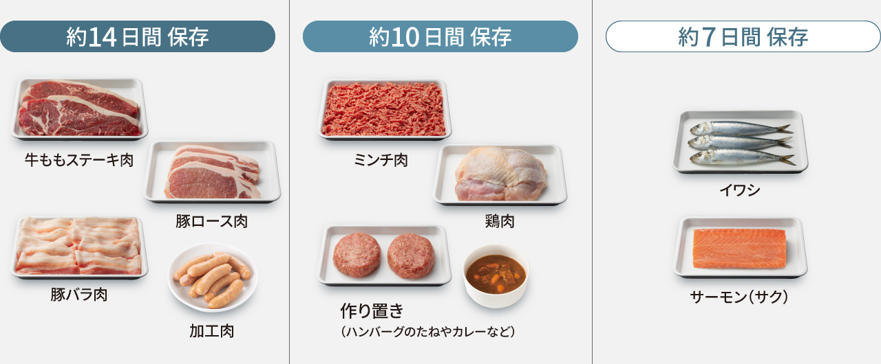 画像：約14日間保存：牛ももステーキ肉、豚ロース肉、豚バラ肉、加工肉。約10日間保存：ミンチ肉、鶏肉、作り置き（ハンバーグのたねやカレーなど）。約7日間保存：イワシ、サーモン（サク）