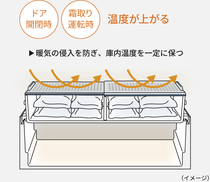 ドア開閉時、霜取り運転時に温度が上がるときは、暖気の侵入を防ぎ、庫内温度を一定に保つ