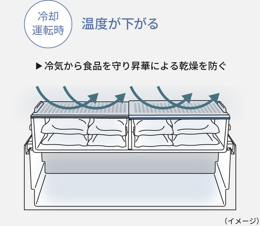 冷却運転時に温度が下がるときは、冷気から食品を守り昇華による乾燥を防ぐ