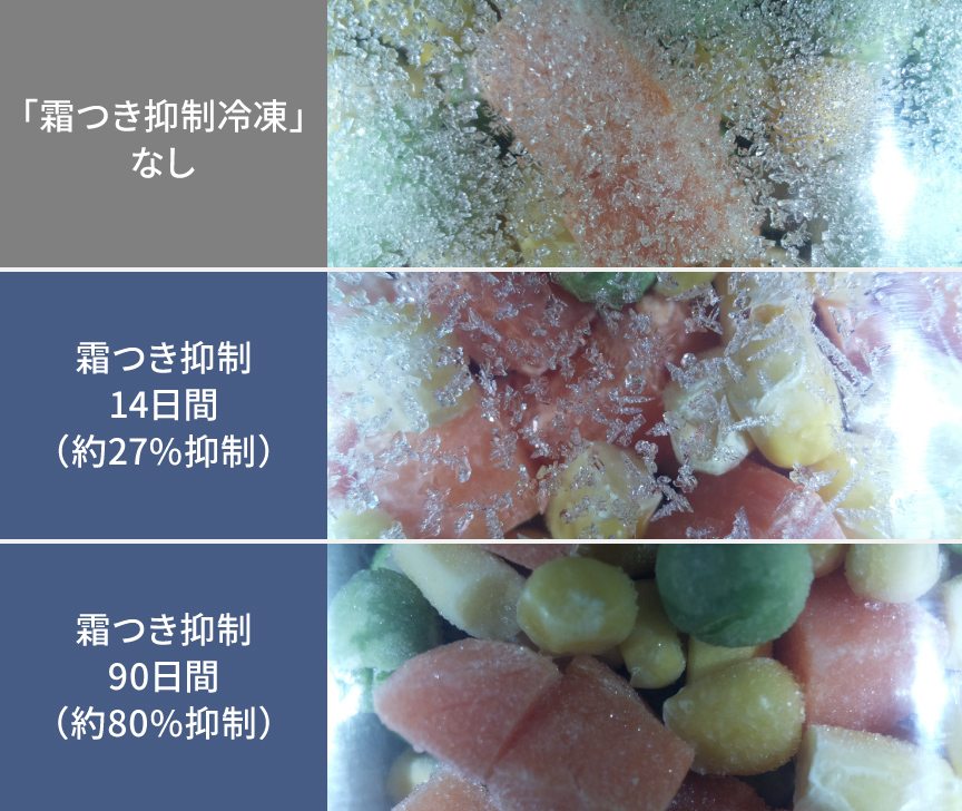 画像：「霜つき抑制冷凍」なし、霜つき抑制冷凍14日間（約27％抑制）、霜つき抑制冷凍90日間（約80%抑制）の比較画像