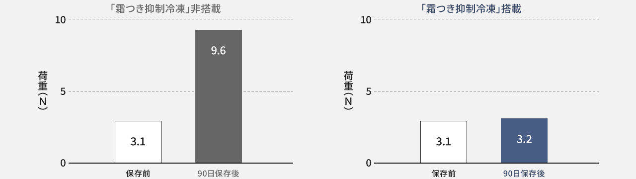 グラフ：荷重（N）保存前3.1、90日保存後「霜つき抑制冷凍」非搭載9.6、90日保存後「霜つき抑制冷凍」搭載3.2