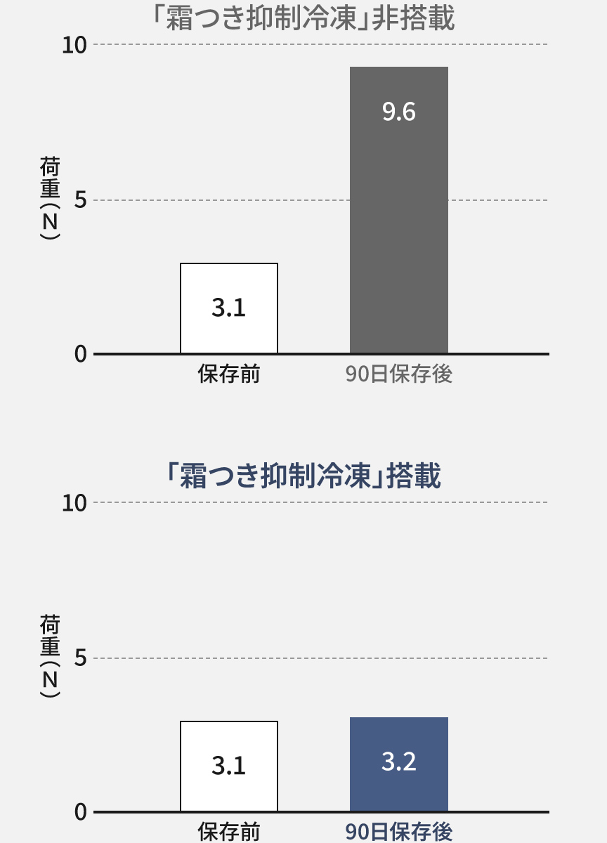 グラフ：荷重（N）保存前3.1、90日保存後「霜つき抑制冷凍」非搭載9.6、90日保存後「霜つき抑制冷凍」搭載3.2