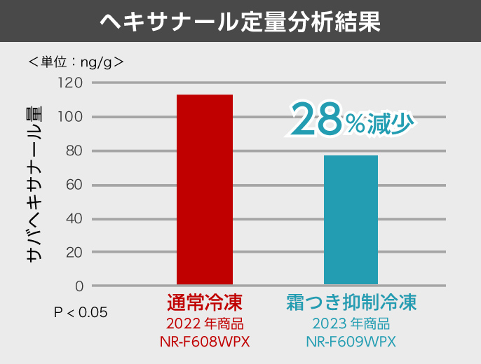ヘキサナール定量分析結果