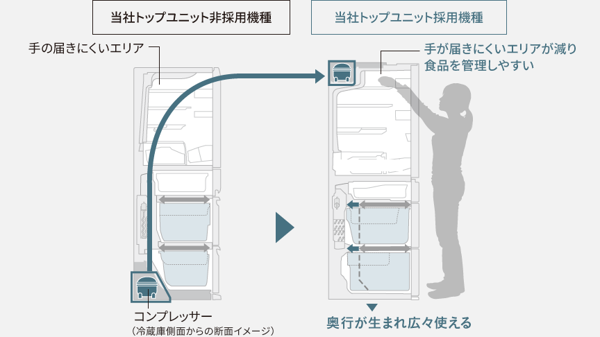 トップユニット方式の説明画像。従来、冷蔵庫の下部にあったコンプレッサーを上段を奥に配置したことで、冷凍室と野菜室に奥行きが生まれ、冷蔵庫上段は奥まで見えて手が届くようになりました