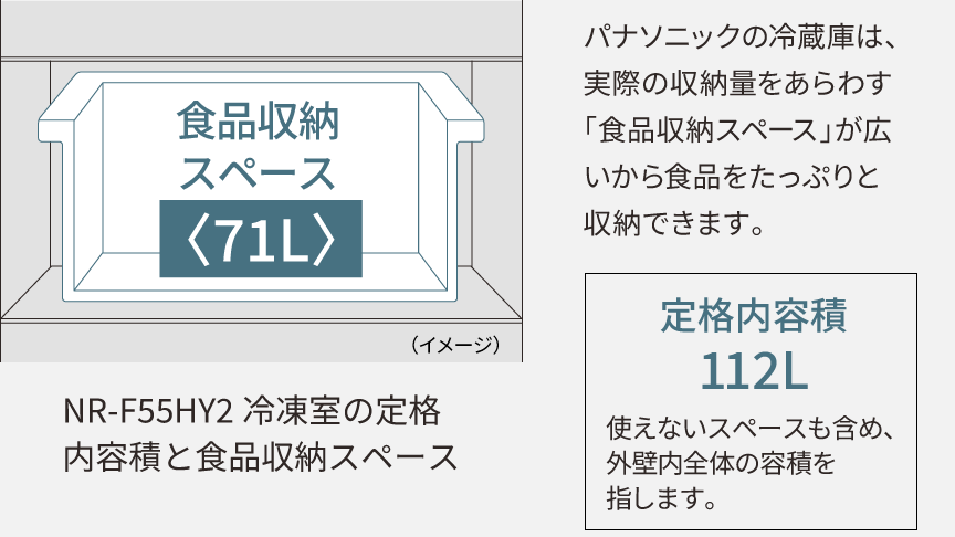 食品収納スペース71Ｌ（定格内容積112L。使えないスペースも含め、外壁内全体の容積を指す）パナソニックの冷蔵庫は実際の収納量をあらわす「食品収納スペース」が広いから食品をたっぷり収納できる