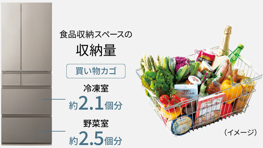 食品収納スペースの収納量（容量約33Lの買い物カゴ換算）冷凍室約2.1個分、野菜室約2.5個分