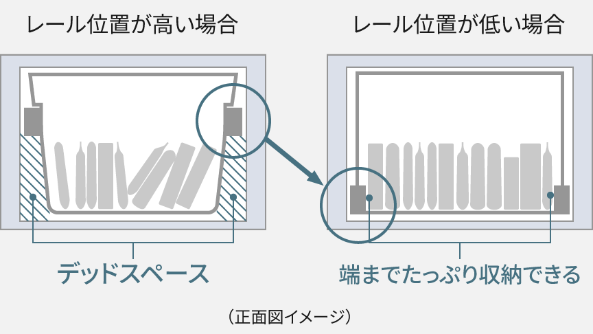 レール位置が上の場合は下の方にデッドスペースができるが、レール位置が下の場合はデッドスペースができず室内を有効に使えることを表す比較図