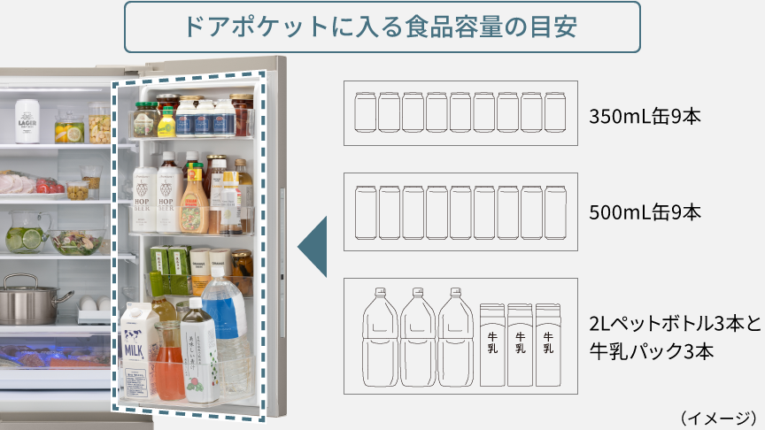 画像：右のドアポケットだけで入る飲み物の量を説明した画像。350mL缶9本、500mL缶9本、2Lペットボトル3本と牛乳パック3本を入れることができる