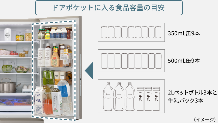 画像：右のドアポケットだけで入る飲み物の量を説明した画像。350mL缶9本、500mL缶9本、2Lペットボトル3本と牛乳パック3本を入れることができる