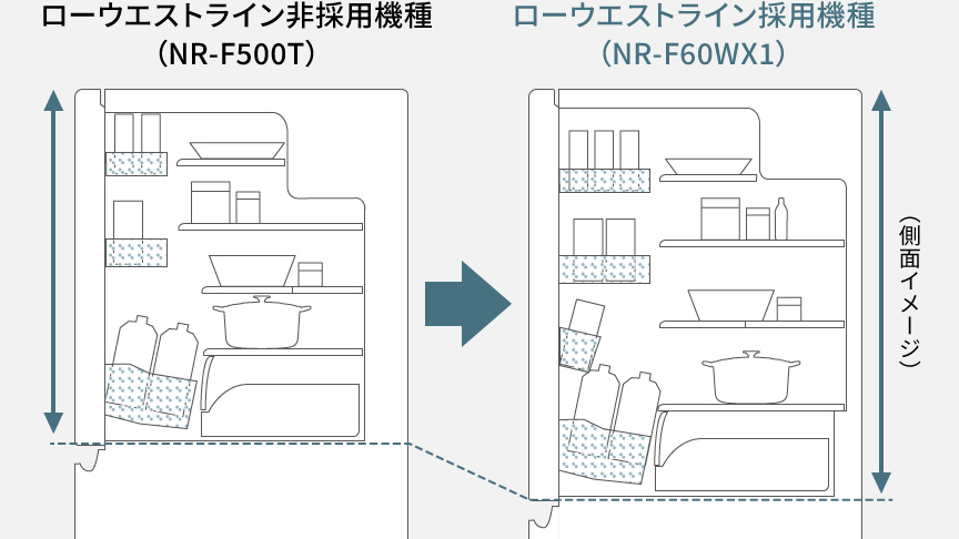 画像：ローウエスト非採用機種と採用機種の比較図。冷蔵室の上下を広げることで、よく使うドア棚が左右4段ずつ増え、収納力が格段にアップ