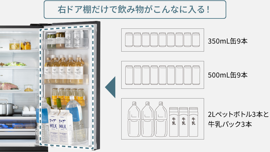 画像：右のドアポケットだけで入る飲み物の量を説明した画像。350mL缶9本、500mL缶9本、2Lペットボトル3本と牛乳パック3本を入れることができる