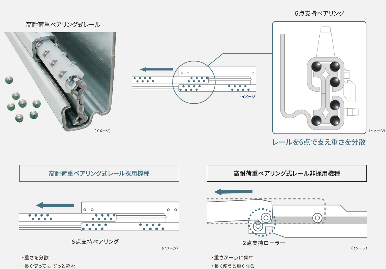 画像：高耐荷重ベアリング式レールのしくみ
