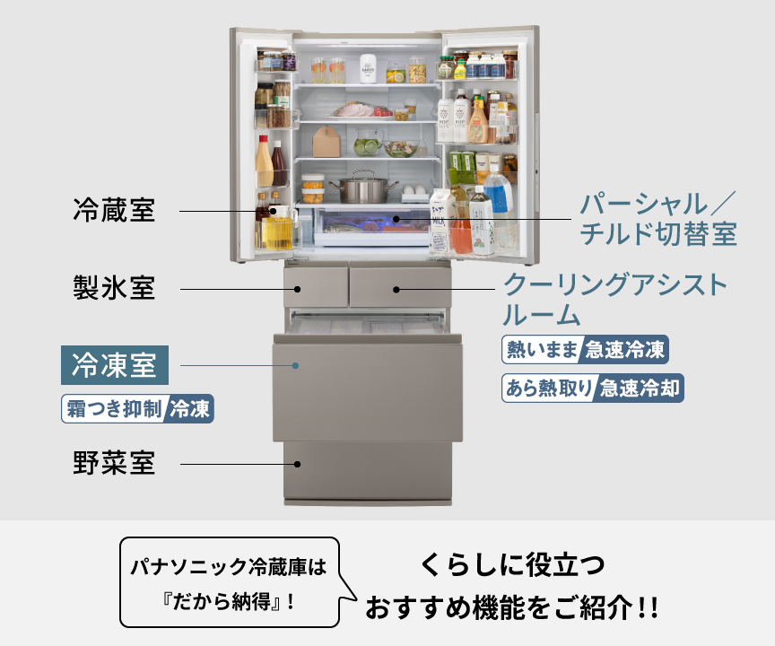 特長 早わかり！パナソニック冷蔵庫のメインビジュアルです。