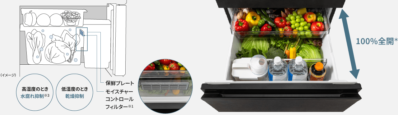 保鮮プレート・モイスチャーコントロールフィルターのイメージと、シャキシャキ野菜室を全開にしたイメージ