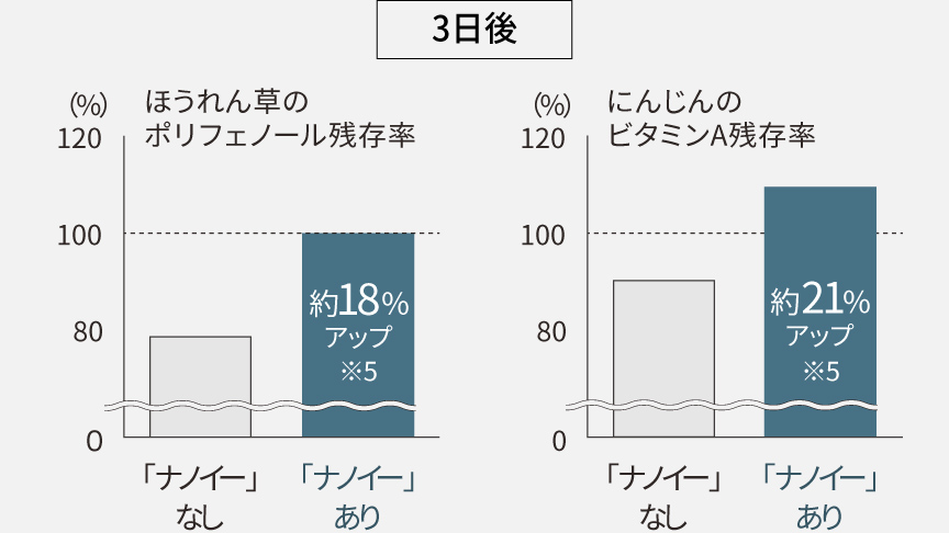 ナノイーがあることで、ほうれん草のポリフェノールが約18％アップ、ニンジンのビタミンA約21%アップ